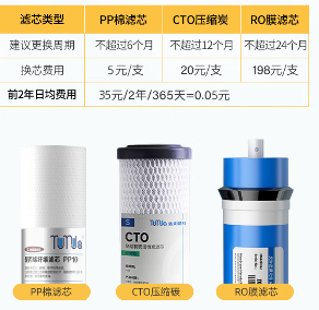 5分钱畅享厨下净化，PUREPLUS璞勒净水器通用滤芯告别鸡肋体验(图3)